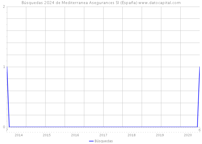 Búsquedas 2024 de Mediterranea Asegurances Sl (España) 