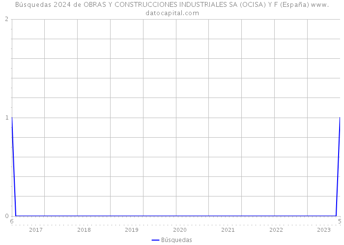 Búsquedas 2024 de OBRAS Y CONSTRUCCIONES INDUSTRIALES SA (OCISA) Y F (España) 