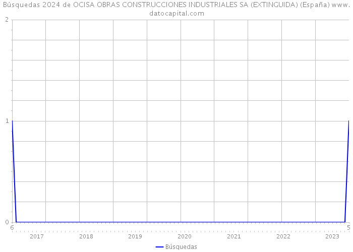Búsquedas 2024 de OCISA OBRAS CONSTRUCCIONES INDUSTRIALES SA (EXTINGUIDA) (España) 