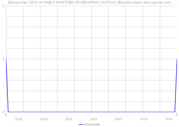 Búsquedas 2024 de PABLO MARTINEZ-ECHEVARRIA CASTILLO (España) 