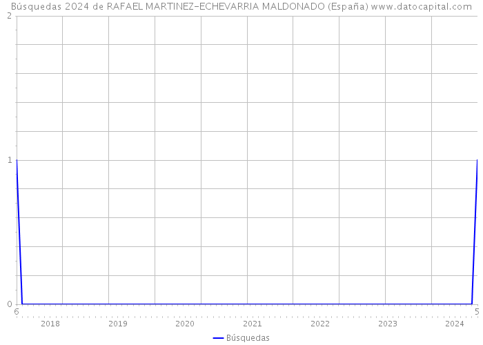 Búsquedas 2024 de RAFAEL MARTINEZ-ECHEVARRIA MALDONADO (España) 
