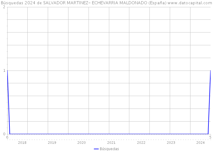 Búsquedas 2024 de SALVADOR MARTINEZ- ECHEVARRIA MALDONADO (España) 