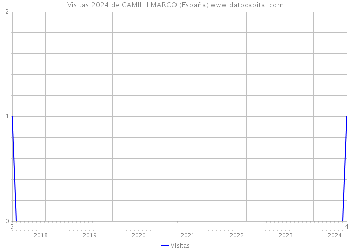 Visitas 2024 de CAMILLI MARCO (España) 
