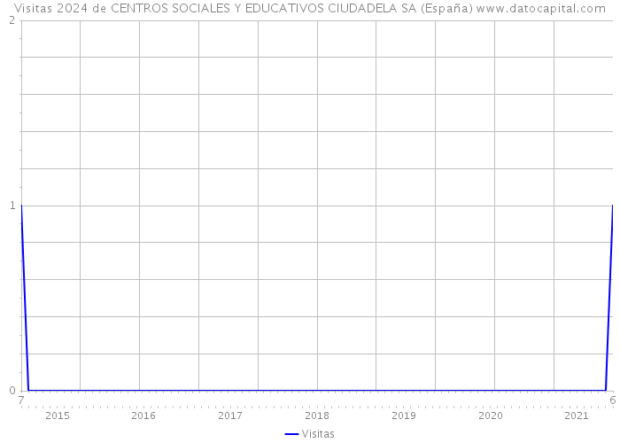 Visitas 2024 de CENTROS SOCIALES Y EDUCATIVOS CIUDADELA SA (España) 
