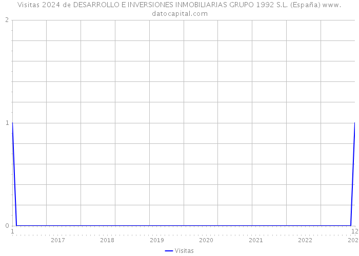 Visitas 2024 de DESARROLLO E INVERSIONES INMOBILIARIAS GRUPO 1992 S.L. (España) 