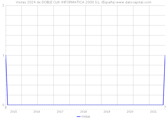 Visitas 2024 de DOBLE CLIK INFORMATICA 2000 S.L. (España) 