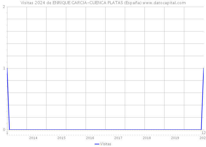 Visitas 2024 de ENRIQUE GARCIA-CUENCA PLATAS (España) 