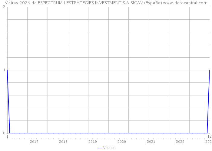 Visitas 2024 de ESPECTRUM I ESTRATEGIES INVESTMENT S.A SICAV (España) 