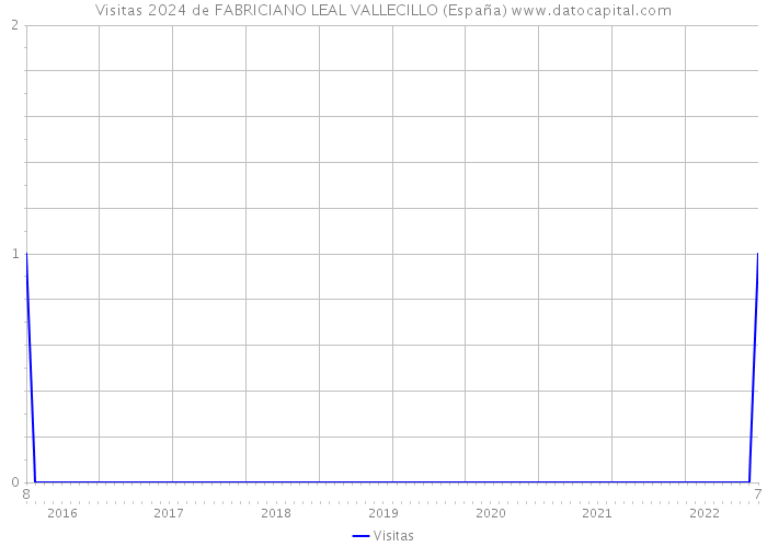 Visitas 2024 de FABRICIANO LEAL VALLECILLO (España) 