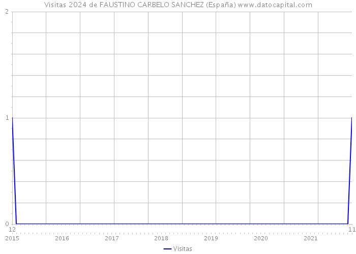 Visitas 2024 de FAUSTINO CARBELO SANCHEZ (España) 