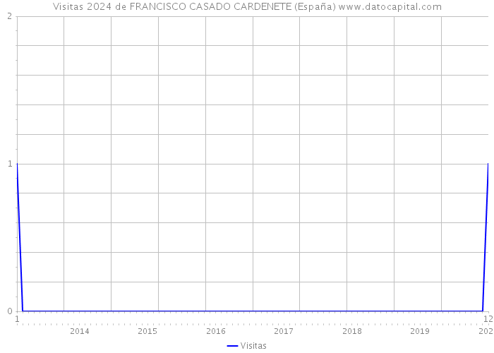 Visitas 2024 de FRANCISCO CASADO CARDENETE (España) 