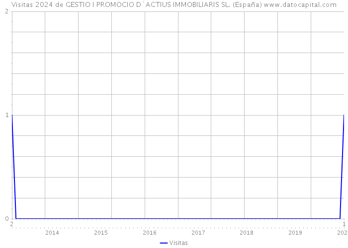 Visitas 2024 de GESTIO I PROMOCIO D`ACTIUS IMMOBILIARIS SL. (España) 