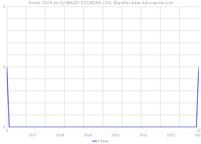 Visitas 2024 de GLOBALEX SOCIEDAD CIVIL (España) 