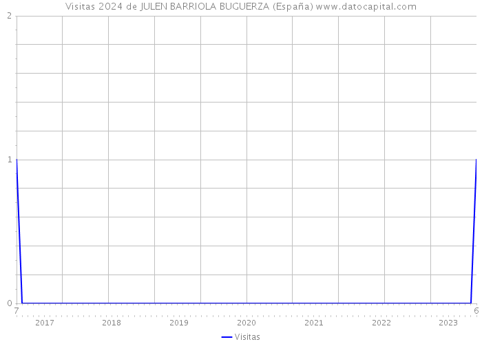 Visitas 2024 de JULEN BARRIOLA BUGUERZA (España) 