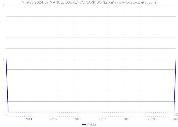 Visitas 2024 de MANUEL LOURENCO GARRIDO (España) 