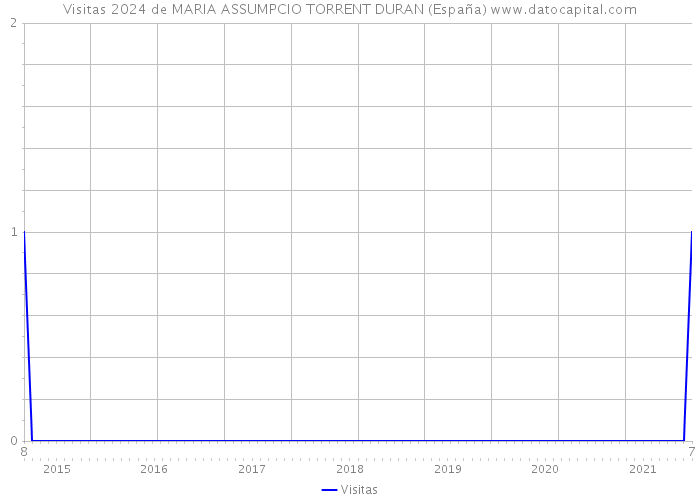 Visitas 2024 de MARIA ASSUMPCIO TORRENT DURAN (España) 