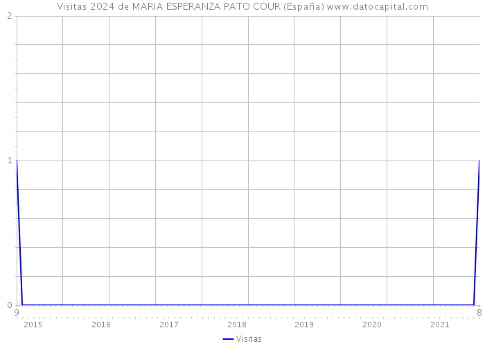 Visitas 2024 de MARIA ESPERANZA PATO COUR (España) 