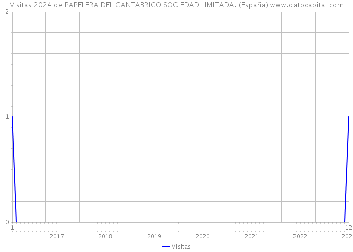Visitas 2024 de PAPELERA DEL CANTABRICO SOCIEDAD LIMITADA. (España) 