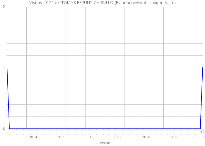Visitas 2024 de TOMAS ESPUNY CARRILLO (España) 