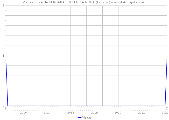 Visitas 2024 de VERGARA FULGENCIA ROCA (España) 