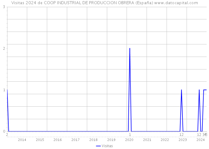 Visitas 2024 de COOP INDUSTRIAL DE PRODUCCION OBRERA (España) 