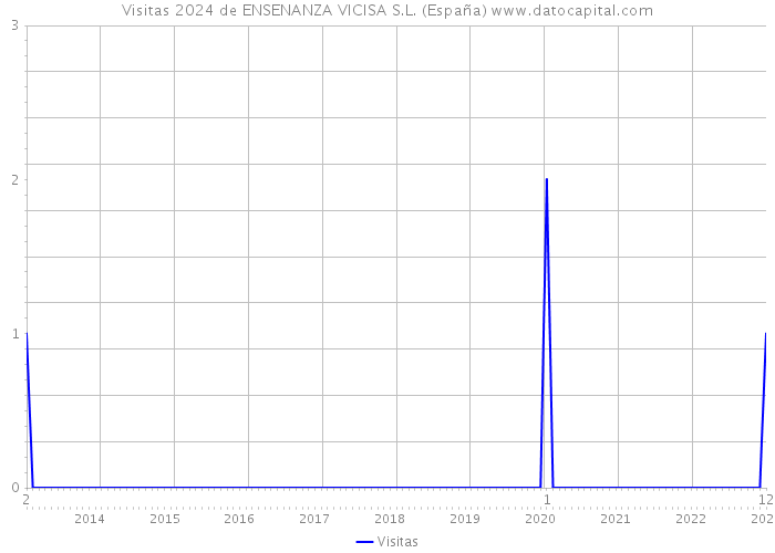 Visitas 2024 de ENSENANZA VICISA S.L. (España) 
