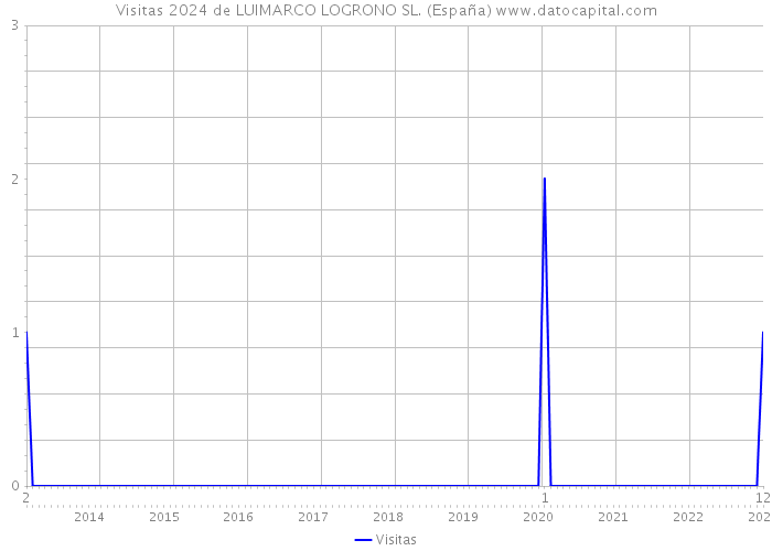 Visitas 2024 de LUIMARCO LOGRONO SL. (España) 