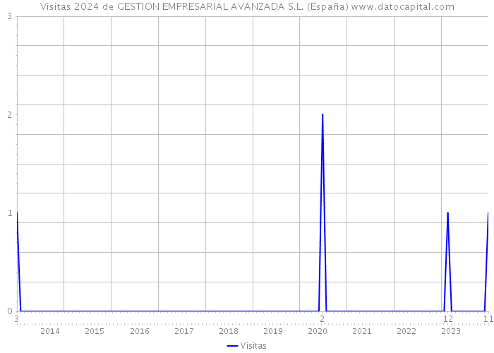 Visitas 2024 de GESTION EMPRESARIAL AVANZADA S.L. (España) 