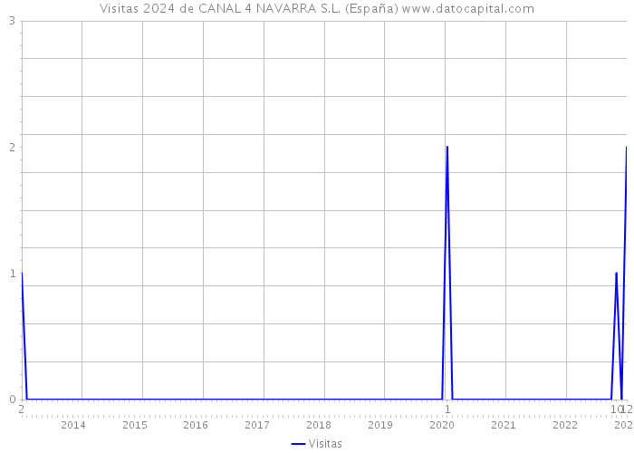 Visitas 2024 de CANAL 4 NAVARRA S.L. (España) 