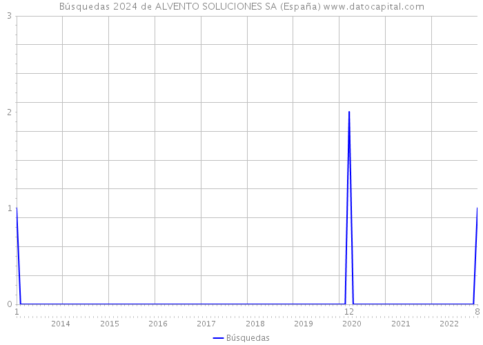 Búsquedas 2024 de ALVENTO SOLUCIONES SA (España) 