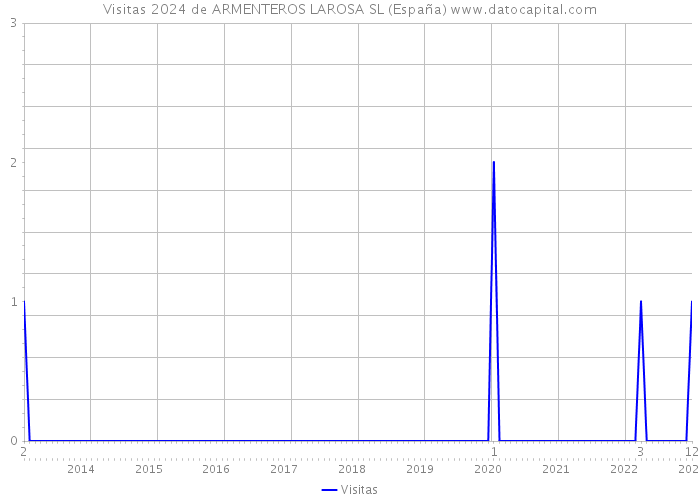 Visitas 2024 de ARMENTEROS LAROSA SL (España) 