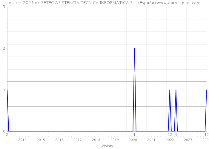 Visitas 2024 de SETEC ASISTENCIA TECNICA INFORMATICA S.L. (España) 