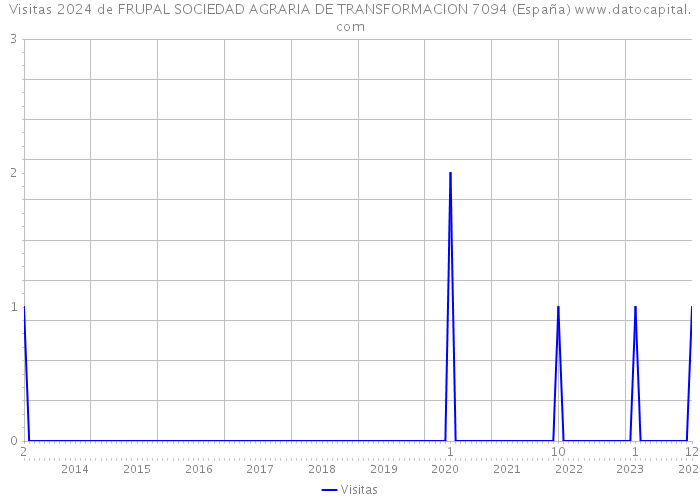 Visitas 2024 de FRUPAL SOCIEDAD AGRARIA DE TRANSFORMACION 7094 (España) 