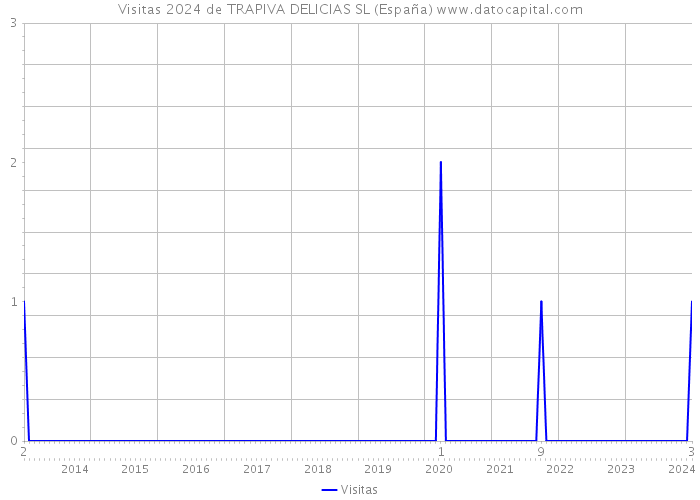 Visitas 2024 de TRAPIVA DELICIAS SL (España) 