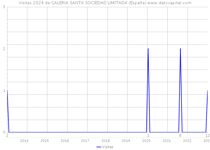 Visitas 2024 de GALERIA SANTA SOCIEDAD LIMITADA (España) 