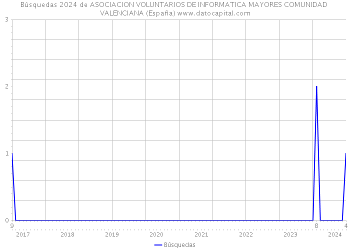 Búsquedas 2024 de ASOCIACION VOLUNTARIOS DE INFORMATICA MAYORES COMUNIDAD VALENCIANA (España) 