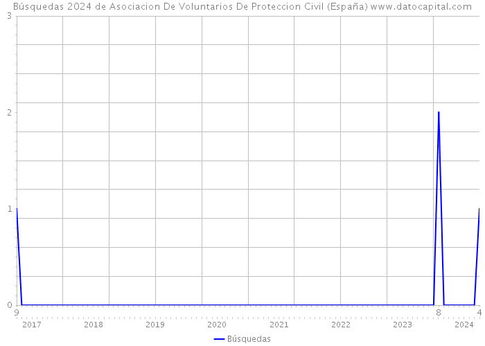 Búsquedas 2024 de Asociacion De Voluntarios De Proteccion Civil (España) 