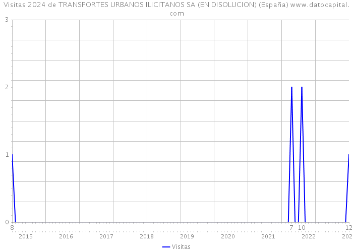 Visitas 2024 de TRANSPORTES URBANOS ILICITANOS SA (EN DISOLUCION) (España) 