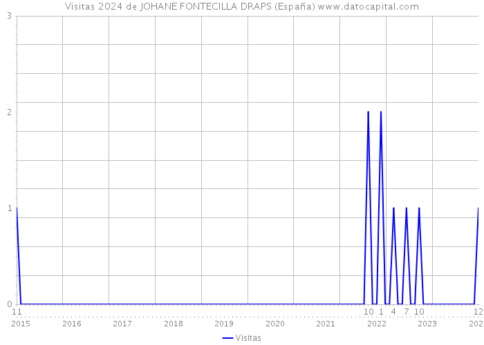Visitas 2024 de JOHANE FONTECILLA DRAPS (España) 