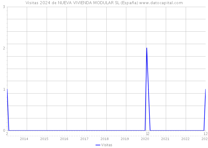 Visitas 2024 de NUEVA VIVIENDA MODULAR SL (España) 