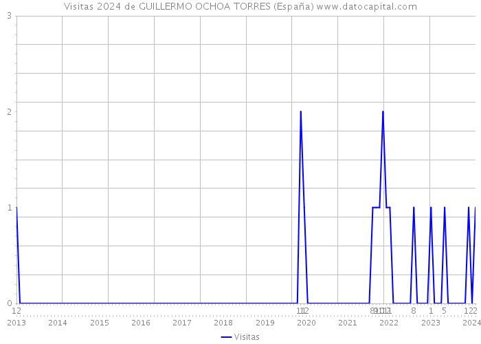 Visitas 2024 de GUILLERMO OCHOA TORRES (España) 