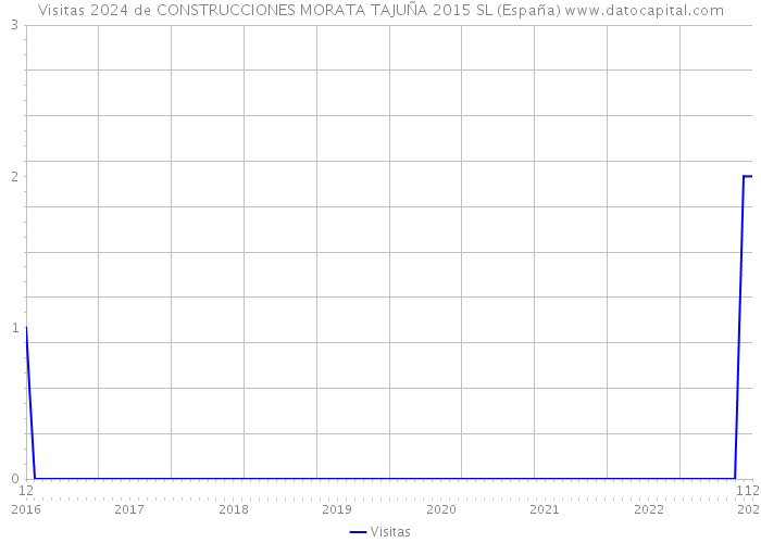 Visitas 2024 de CONSTRUCCIONES MORATA TAJUÑA 2015 SL (España) 