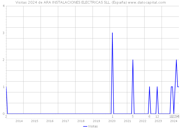 Visitas 2024 de ARA INSTALACIONES ELECTRICAS SLL. (España) 