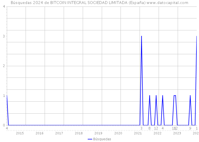 Búsquedas 2024 de BITCOIN INTEGRAL SOCIEDAD LIMITADA (España) 