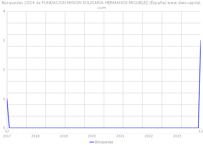 Búsquedas 2024 de FUNDACION MISION SOLIDARIA HERMANOS MIGUELEZ (España) 