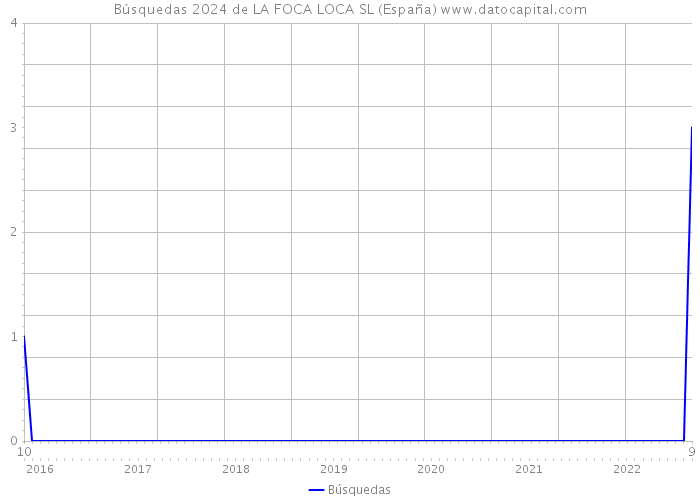 Búsquedas 2024 de LA FOCA LOCA SL (España) 
