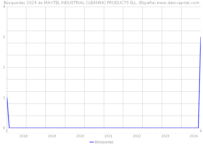 Búsquedas 2024 de MAXTEL INDUSTRIAL CLEANING PRODUCTS SLL. (España) 