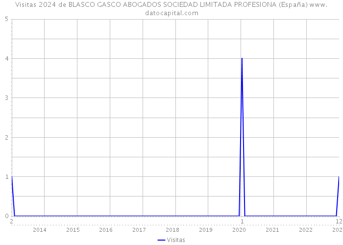 Visitas 2024 de BLASCO GASCO ABOGADOS SOCIEDAD LIMITADA PROFESIONA (España) 