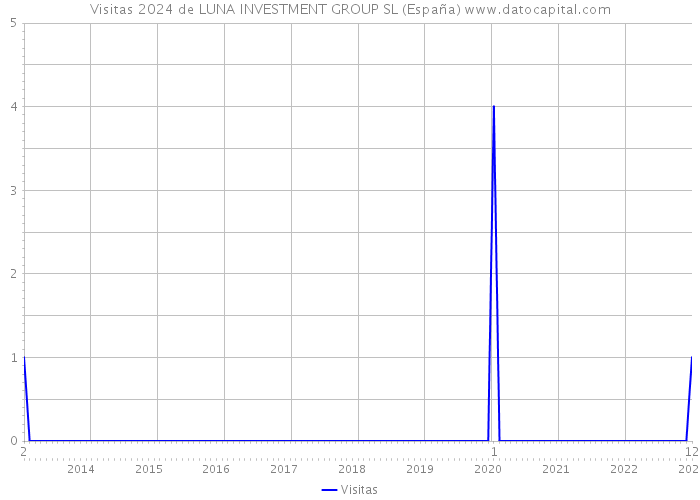 Visitas 2024 de LUNA INVESTMENT GROUP SL (España) 