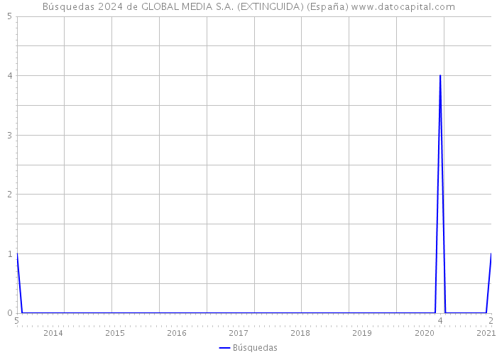 Búsquedas 2024 de GLOBAL MEDIA S.A. (EXTINGUIDA) (España) 